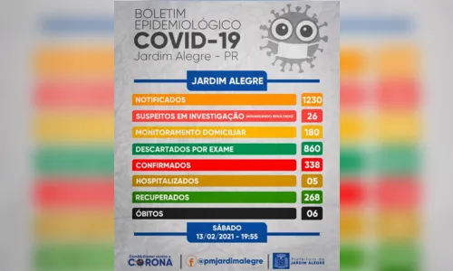 
							Jardim Alegre registrou no sábado cinco novos casos de Covid-19
						
						