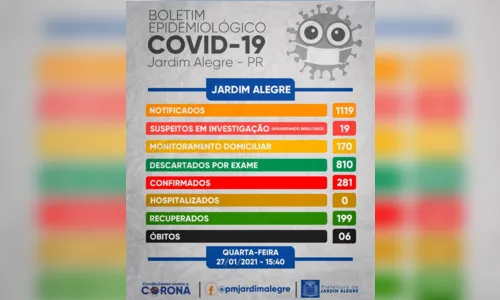 
							Jardim Alegre tem mais seis diagnósticos positivos de Covid-19
						
						