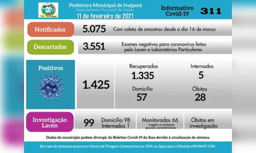 
							Mais 10 casos de covid-19 são confirmados em Ivaiporã
						
						