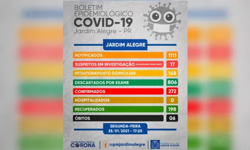 
							Mais três casos de Covid-19 em Jardim Alegre, nesta segunda (25)
						
						