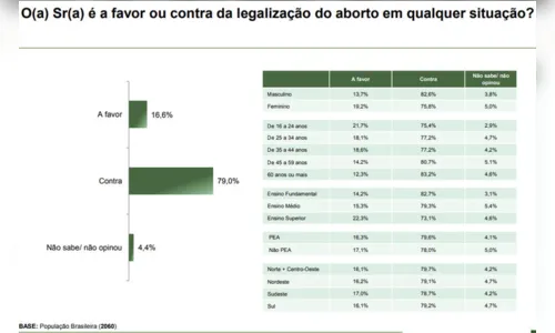 
						
							Pesquisa aponta que 8 a cada 10 brasileiros são contra legalização do aborto
						
						