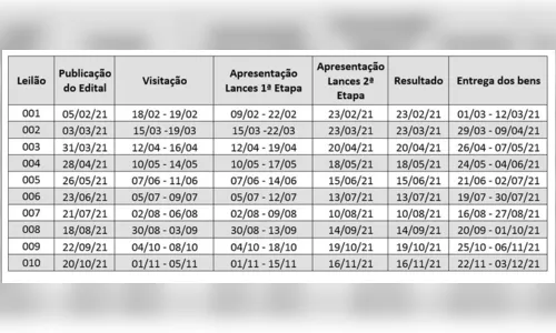 
							Receita Federal realiza primeiro leilão regional de 2021 no Paraná e Santa Catarina
						
						