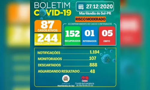
							Risco Moderado: Marilândia do Sul confirma mais 8 casos de Covid-19
						
						
