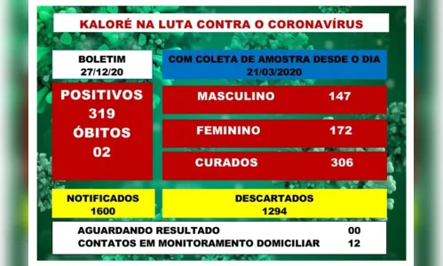 
							Mais 10 casos de coronavírus são confirmados em Kaloré
						
						