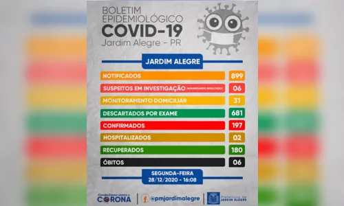 
							Jardim Alegre tem mais dois casos positivos de Covid-19, nesta segunda (28)
						
						