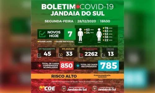 
							Jandaia do Sul confirma mais uma morte por Covid-19
						
						