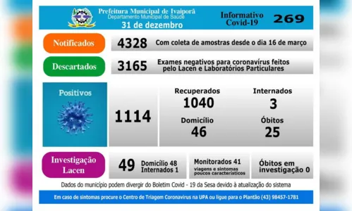 
							Covid-19: Ivaiporã encerra 2020 com 1114 casos positivos e 1040 recuperados
						
						