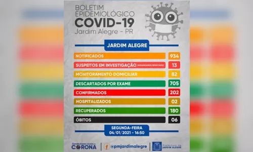 
							Saúde de Jardim Alegre confirma mais um caso de Covid-19
						
						