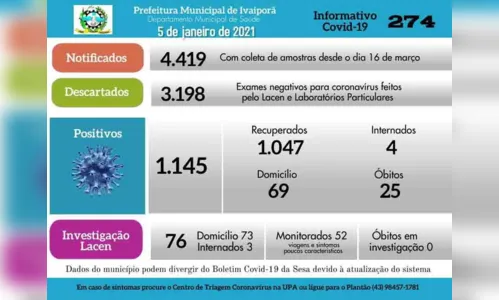 
							Ivaiporã tem mais quatro casos positivos de Covid-19, nesta terça (05/01)
						
						
