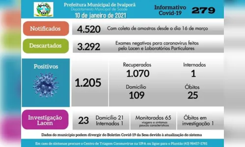 
							Ivaiporã registra nove casos de Covid-19, neste domingo (10/01)
						
						