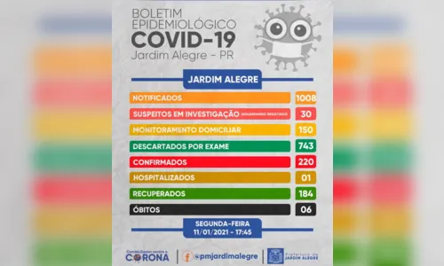 
							Com dois novos resultados positivos, Jardim Alegre chega a 220 casos de Covid-19
						
						
