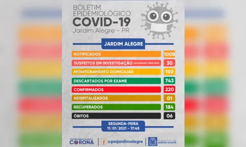 
							Jardim Alegre registra dois novos casos de Covid-19
						
						