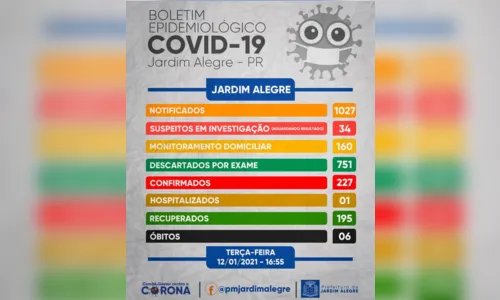 
							Jardim Alegre tem mais sete casos confirmados de coronavírus
						
						