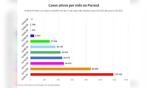 
							Paraná tem quase 120 mil pessoas com potencial de transmissão da Covid-19, aponta Sesa
						
						
