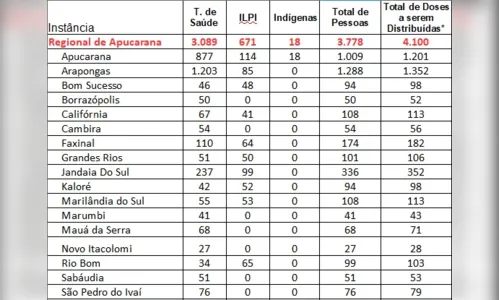 
							Veja a distribuição de vacinas da Covid-19 pelas cidades da 16ª RS
						
						