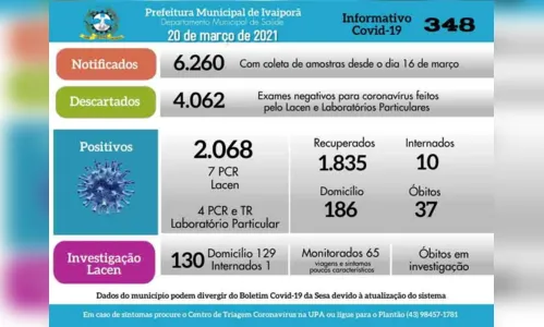 
							11 casos positivos de Covid-19 neste sábado em Ivaiporã
						
						