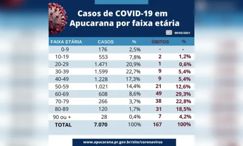 
							125 idosos já morreram por Covid-19 em Apucarana
						
						