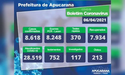 
						
							Apucarana confirma mais 2 óbitos e 39 novos casos de Covid
						
						