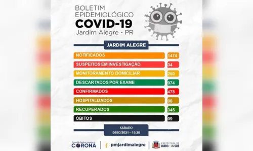 
							Boletim: Mais quatro casos positivos de  Covid-19  em Jardim Alegre
						
						