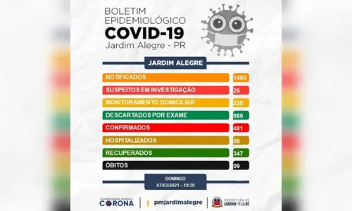 
							Boletim da Saúde de Jardim Alegre informa mais três novos casos de Covid-19
						
						