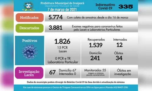 
							Coronavírus: Ivaiporã  registra 15 novos casos
						
						