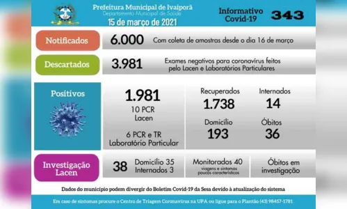 
						
							Covid-19: 16 novos casos e 36ª morte confirmada em Ivaiporã
						
						