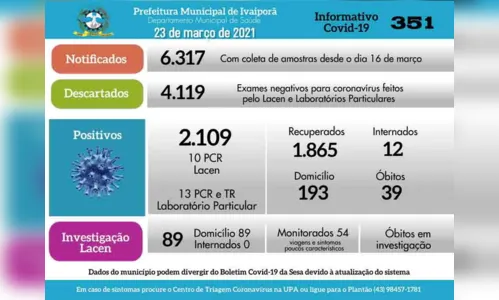 
						
							Covid-19: Ivaiporã confirma dois óbitos e mais 23 casos
						
						