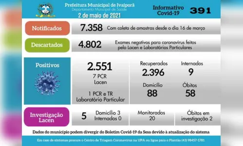 
							Covid-19: cai o número de exames em investigação em Ivaiporã
						
						