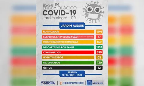 
							Covid-19: cinco diagnósticos em Jardim Alegre, neste sábado
						
						