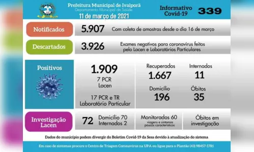 
							Ivaiporã confirma 35º óbito e mais 24 testes positivos para Covid-19
						
						