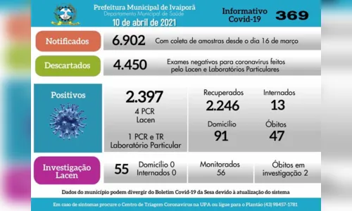 
							Ivaiporã confirma 47º óbito por Covid-19 e cinco novos casos
						
						
