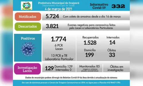 
						
							Ivaiporã registra 19  novos casos de Covid-19 nesta quinta (04)
						
						