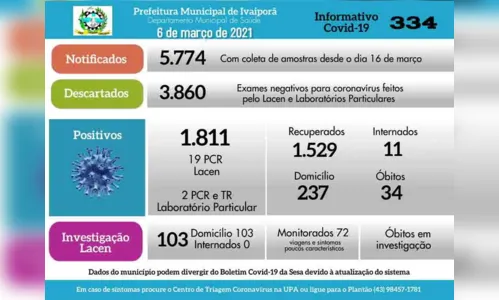 
							Ivaiporã registra 21 casos de coronavírus nas últimas 24h
						
						