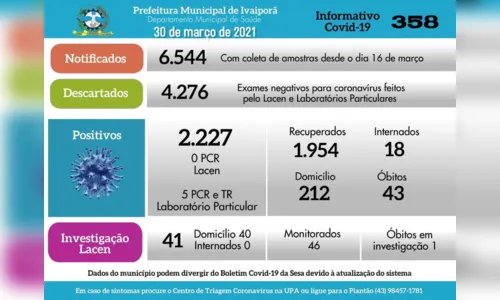 
						
							Ivaiporã registra cinco casos e 43º óbito por Covid-19
						
						