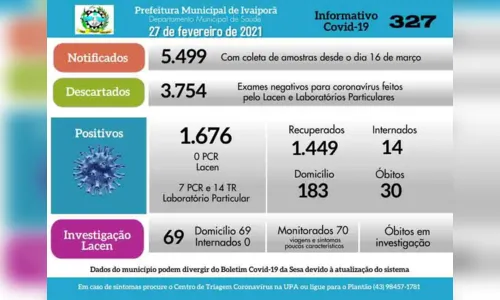 
						
							Ivaiporã registra dois óbitos por Covid-19 e mais 21 novos casos
						
						