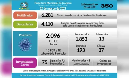 
							Ivaiporã registra mais 21 casos positivos de Covid-19
						
						
