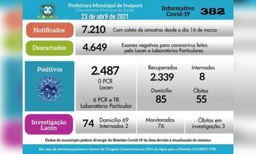 
							Ivaiporã registra o 55º óbito por Covid-19 e 6 novos casos
						
						