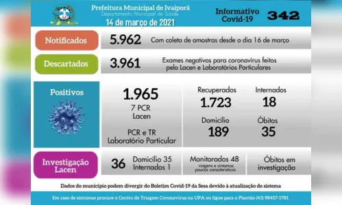 
						
							Ivaiporã registra sete diagnósticos de Covid-19
						
						