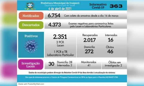 
							Ivaiporã registra três diagnósticos de Covid-19
						
						