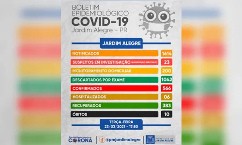 
							Jardim Alegre confirma mais seis casos de coronavírus
						
						