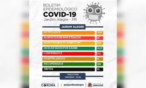 
							Jardim Alegre confirma  três casos de Covid-19
						
						