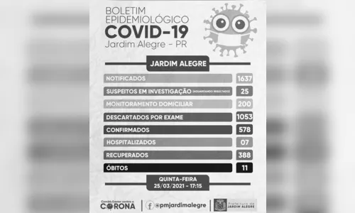 
						
							Jardim Alegre confirma um óbito e mais sete casos Covid-19
						
						