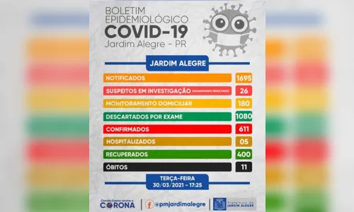 
						
							Jardim Alegre mais nove casos de Covid-19, nesta terça
						
						