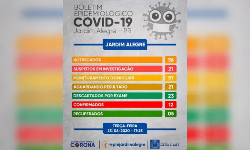 
							Jardim Alegre registra mais cinco casos de Covid-19
						
						