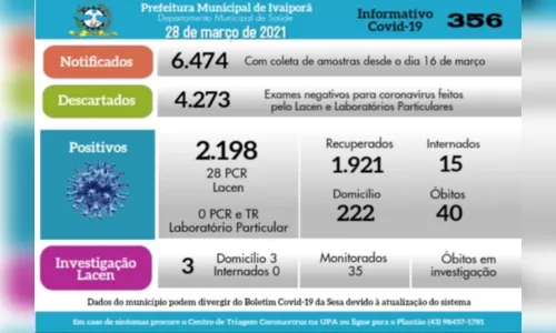 
							Lacen confirma mais 28 casos de Covid-19 em Ivaiporã
						
						