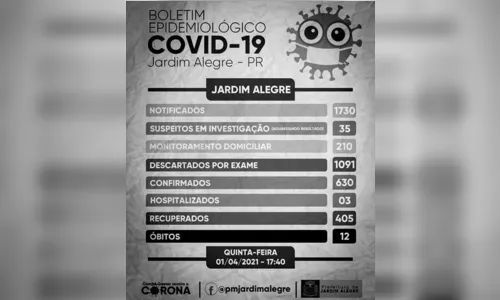 
							Mais 10 casos e uma morte por Covid-19 em Jardim Alegre
						
						