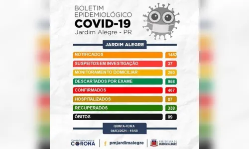 
							Mais 11 casos de covid-19 são confirmados em Jardim Alegre
						
						