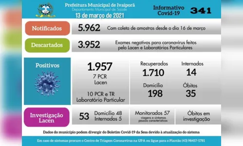 
						
							Mais 17 casos de Covid-19 confirmados em Ivaiporã
						
						