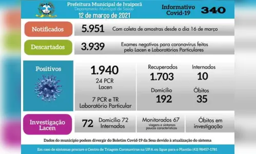 
							Mais 31 diagnósticos de coronavírus em Ivaiporã
						
						