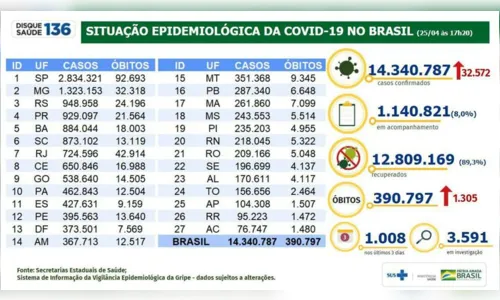 
						
							País registra mais de 32 mil casos e 1.305 mortes em um dia
						
						